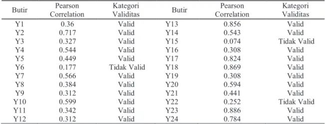 Tabel 2. Operasionalisasi Variabel Sumber Kebahagiaan