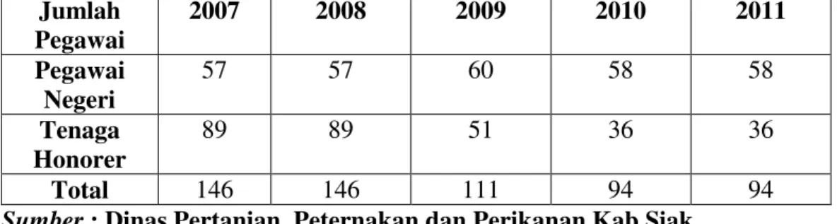 Tabel  1  :  Jumlah Pegawai dan Tenaga Honorer Pada Dinas  Pertanian,Peternakan dan Perikanan Kabupaten Siak Tahun 2007-2011 