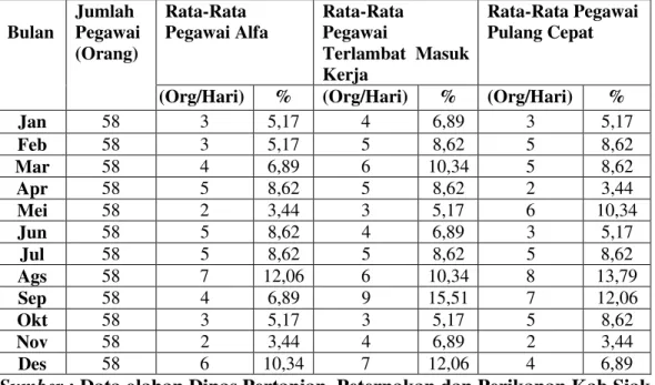 Tabel  2 : Jumlah dan Tingkat Absensi pegawai Dinas Pertanian,   Peternakan dan Perikanan Kabupaten Siak Tahun 2011