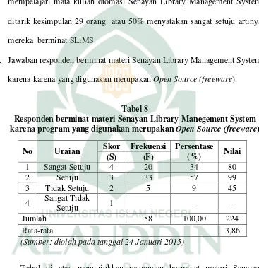 Tabel di atas menunjukkan responden berminat materi Senayan 