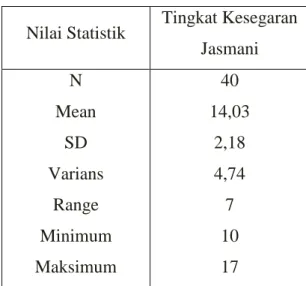 Table  1.    Rangkuman  hasil  analisis  deskriptif  data  tingkat  kesegaran  jasmani  siswa  SMA Negeri 1 Sendana Kabupaten Majene