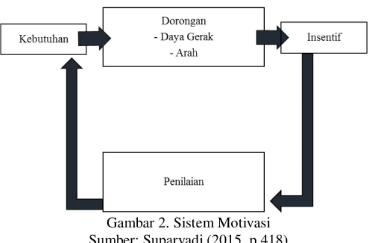 Gambar 2. Sistem Motivasi   Sumber: Suparyadi (2015, p.418) 