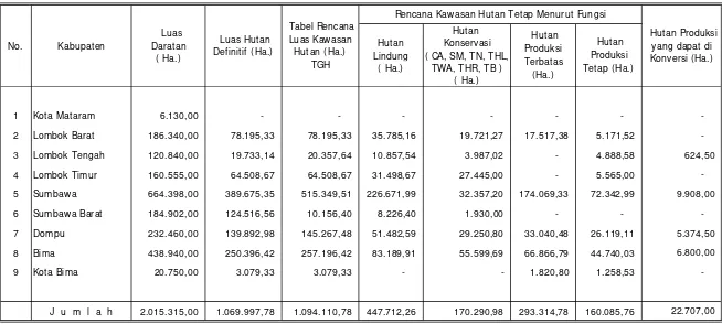 Tabel I I .2.   LUAS KAWASAN HUTAN PER KABUPATEN DI  NTB SAMPAI  TAHUN 2007