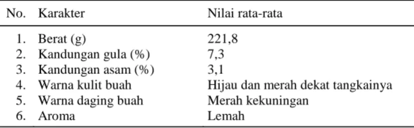 Tabel 3.  Sifat fisik dan kimia buah mangga Podang Urang dua hari setelah  panen, tahun 2001