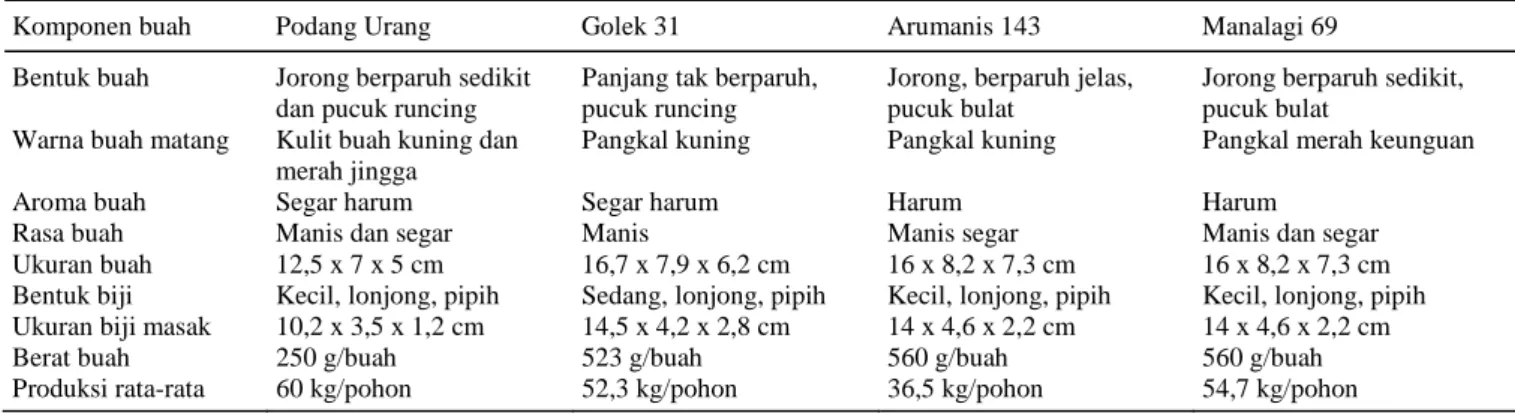 Tabel 6.  Komponen buah mangga Podang Urang, Golek, Arumanis, dan Manalagi. 