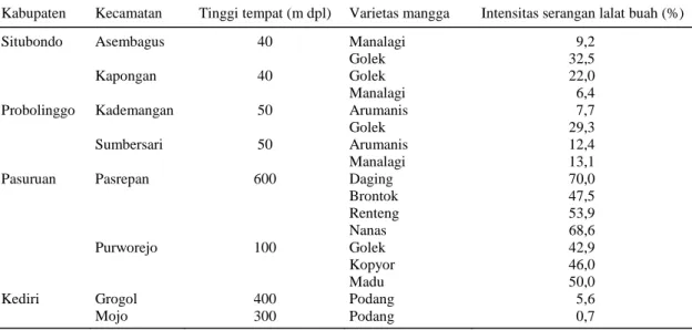 Tabel 8.  Iintensitas serangan lalat buah (Dacus dorsalis) pada tanaman mangga di Jawa Timur, MH 1994/95