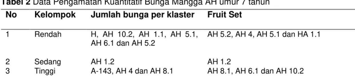 Tabel 1 Data Pengamatan Karakter Kuantitatif Bunga mangga AS umur 7 tahun  No  Kelompok  Jumlah klaster 1 pohon  Jumlah bunga 1 klaster 