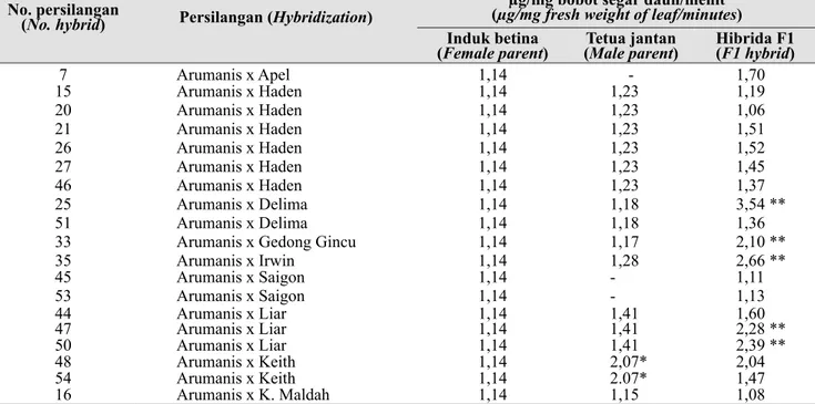 Tabel 1.   Hasil analisis aktivitas enzim  esterase  induk betina AR 143, tetua jantan varietas mangga Cukur- Cukur-gondang, dan semaian hibrid F1 hasil  persilangannya (The analysis results of esterase enzyme 