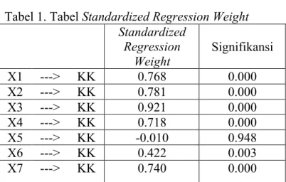 Tabel 1. Tabel Standardized Regression Weight     Standardized Regression  Weight  Signifikansi  X1  ---&gt;  KK  0.768  0.000  X2  ---&gt;  KK  0.781  0.000  X3  ---&gt;  KK  0.921  0.000  X4  ---&gt;  KK  0.718  0.000  X5  ---&gt;  KK  -0.010  0.948  X6 