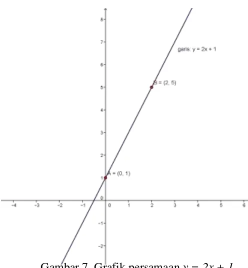 Gambar 7. Grafik persamaan y = 2x + 1 