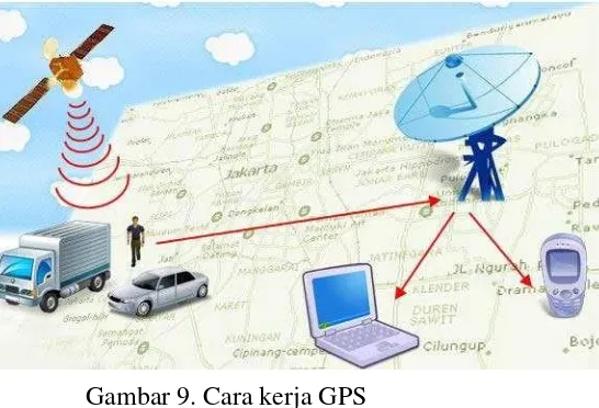 Gambar 9. Cara kerja GPS 