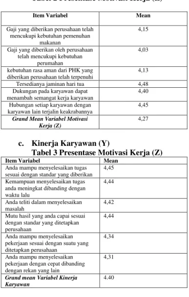 Tabel 2 Presentase Motivasi Kerja (Z) 
