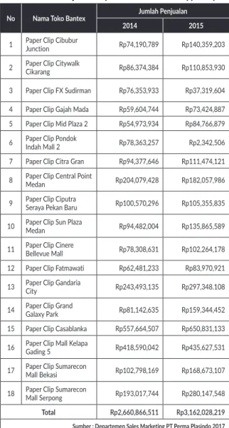Tabel 2. Hasil Penjualan Departemen Sales Toko Papper Clip