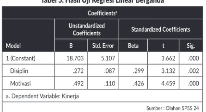 Tabel 5. Hasil Uji Regresi Linear Berganda