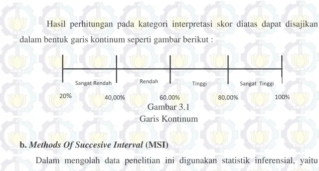 Gambar 3.1  Garis Kontinum  b. Methods Of Succesive Interval (MSI) 