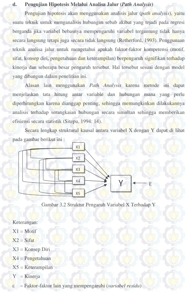 Gambar 3.2 Struktur Pengaruh Variabel X Terhadap Y 