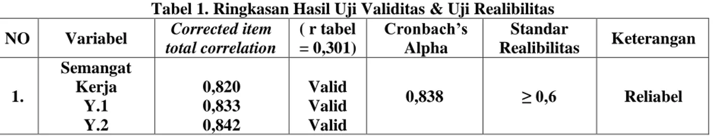 Tabel 1. Ringkasan Hasil Uji Validitas &amp; Uji Realibilitas  NO  Variabel  Corrected item 