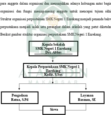 Gambar 4.1. Struktur Organisasi Perpustakaan SMK Negeri 1 Enrekang (Sumber: Dokumentasi pada tanggal 28 Juli 2016) 
