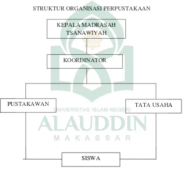 Gambar 2.1 Struktur organisasi Perpustakaan