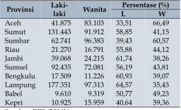 Tabel 1  Jumlah tenaga kerja pada Usaha  Mikro  Kecil Menengah menurut jenis  kelamin di Provinsi-provinsi  yang terdapat  di Sumatera 
