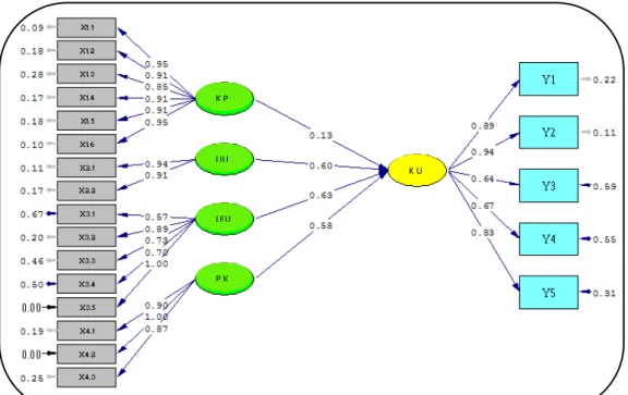 Gambar 2   Standardized loading factor  model struktural faktor-faktor yang memengaruhi 