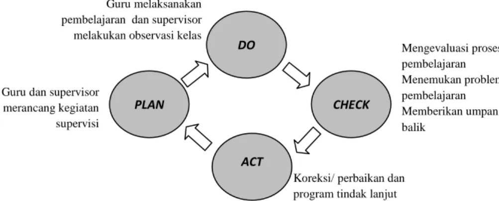 Gambar 1. Model PDCA Supervisi Pembelajaran