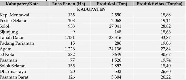Tabel 3.  Luas Panen, Produksi dan Produktivitas Komoditi Ubi Jalar di Sumatera Barat  Menurut Kabupaten/Kota Tahun 2012 