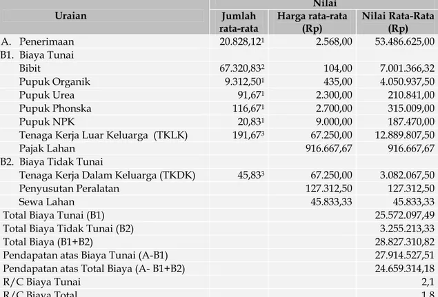 Tabel 4.  Analisis Pendapatan Usahatani Ubi Jalar per hektar dalam Satu Musim Tanam di  Kecamatan Ampek Angkek tahun 2014 