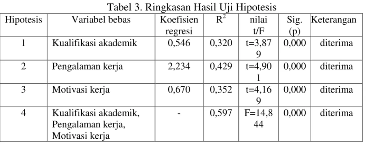 Tabel 3. Ringkasan Hasil Uji Hipotesis  
