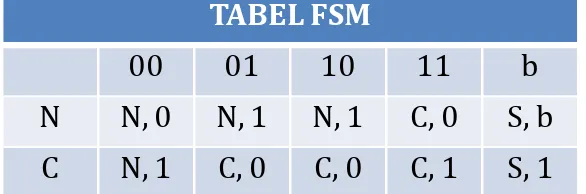 TABEL FSMS = N000110