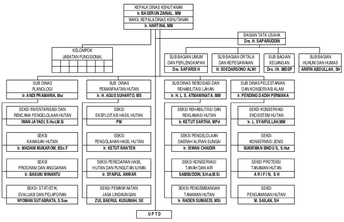 Tabel I.1.STRUKTUR ORGANISASI DINAS KEHUTANAN PROVINSI NUSA TENGGARA BARAT TAHUN 2007
