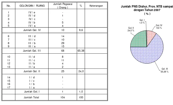 Tabel I .2.   KEADAAN PNS DI NAS KEHUTANAN PROVI NSI  NTB   MENURUT GOLONGAN RUANG SAMPAI  DENGAN TAHUN 2007