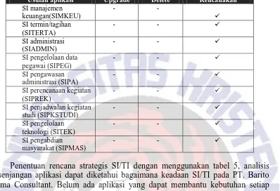 Tabel 6 Rencana implementasi SI/TI pada PT. Barito Prima Consultant  