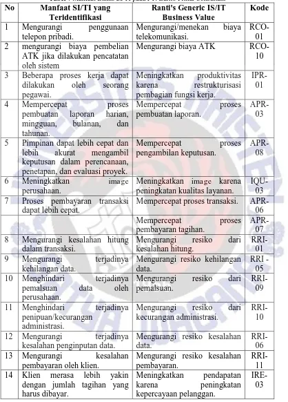 Tabel 7 Manfaat Bisnis SI/TI pada PT. Barito Prima Consultant Manfaat SI/TI yang Ranti's Generic IS/IT 