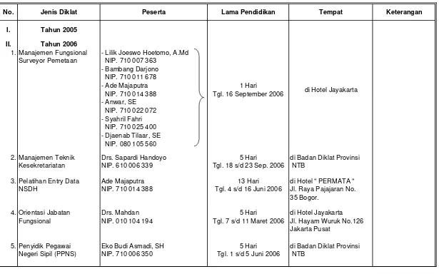 Tabel 1.6. Peserta Pendidikan dan Latihan Pegawai Dinas Kehutanan Provinsi NTB Selama Tahun 2007