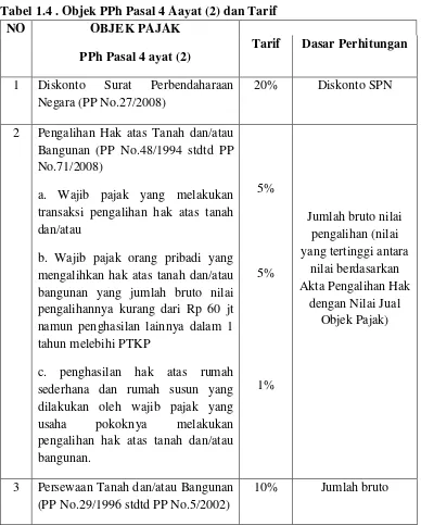 Tabel 1.4 . Objek PPh Pasal 4 Aayat (2) dan Tarif 