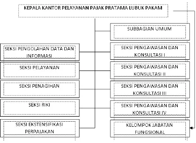 Gambar 3.1 struktur organisasi KPP Pratama Lubuk Pakam Tahun 2014 