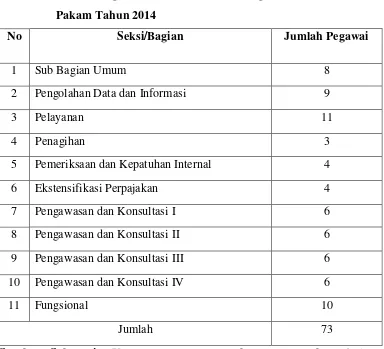 Tabel 3.7 Jumlah Pegawai Berdasarkan Tingkat Pendidikan 