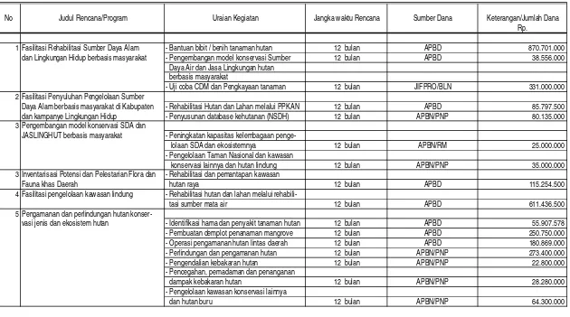 Tabel I. 9. Kegiatan Penyusunan Rencana - Rencana Kehutanan di NTB Tahun 2007