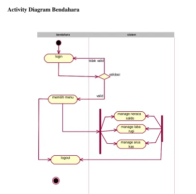 Gambar 4 Activity Diagram Bendahara  