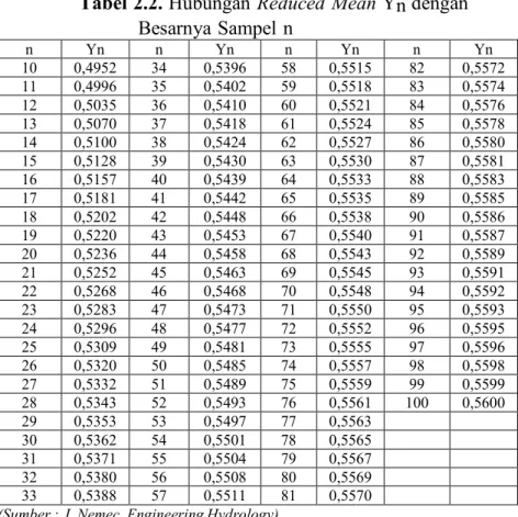 Tabel 2.2. Hubungan Reduced Mean Yn dengan  Besarnya Sampel n  n Yn n Yn n Yn n Yn 10 0,4952 34 0,5396 58 0,5515 82 0,5572 11 0,4996 35 0,5402 59 0,5518 83 0,5574 12 0,5035 36 0,5410 60 0,5521 84 0,5576 13 0,5070 37 0,5418 61 0,5524 85 0,5578 14 0,5100 38 