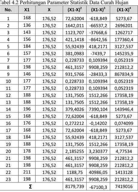 Tabel 4.2 Perhitungan Parameter Statistik Data Curah Hujan 