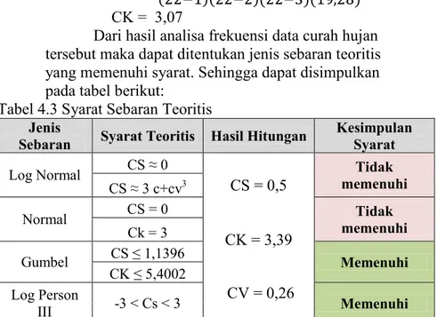 Tabel 4.3 Syarat Sebaran Teoritis