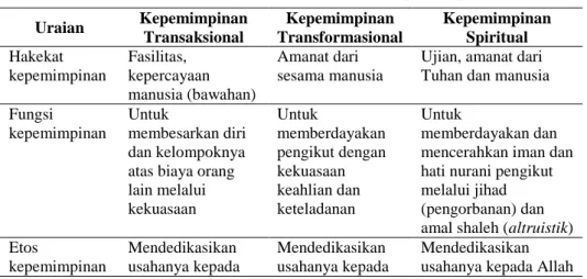 Tabel 1. Perbandingan Antar Model Kepemimpinan 27