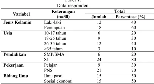 Tabel 1.   Data responden  Variabel  Keterangan   (n=30)  Total  Jumlah Persentase  (%) 