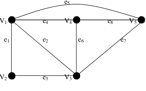 Gambar 2.4 graph G(5,8) 