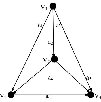 Gambar 2.5 digraph dengan 4 verteks dan 6 arcs             