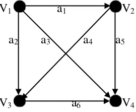 Gambar 2.8 Complete Asymmetric Digraph 