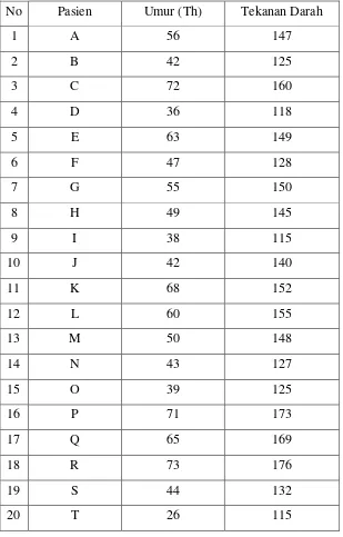 Table 3.1 Data Pengamatan Dokter Kepala Bagian Penyakit Dalam Terhadap 20 