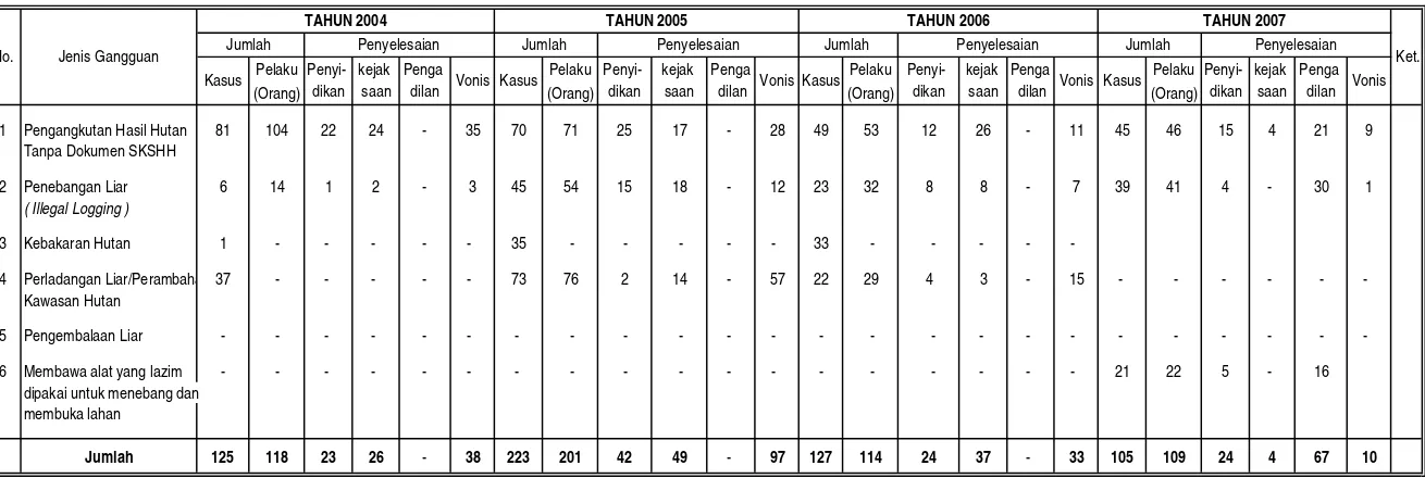 Tabel V.3.    PENYELESAIAN KASUS TINDAK PIDANA KEHUTANAN TAHUN 2004 S/D 2007